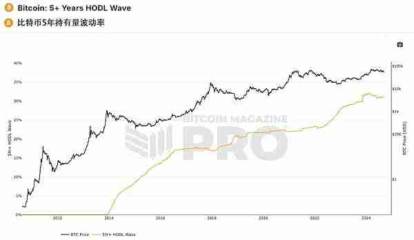 比特币减半后价格趋于稳定 比特币周期理论已死？